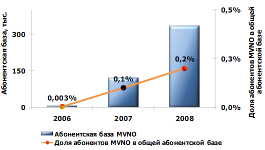 Динамика абонентской базы MVNO за 2006 – 2008 годы