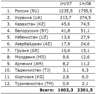 Доходы от VAS-услуг в сетях сотовой связи стран СНГ