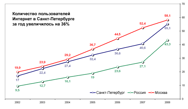 Рост количества пользователей Интернет в 2002-2008 годах (Россия, Москва, Петербург)