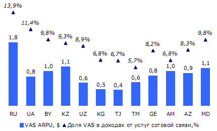 Доля VAS в доходах от услуг сотовой связи и VAS-ARPU по СНГ