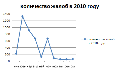 график количества претензий абонентов к CPA-услугам в 2010 году