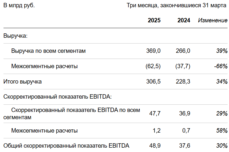 Данные предоставлены пресс-службой Яндекса